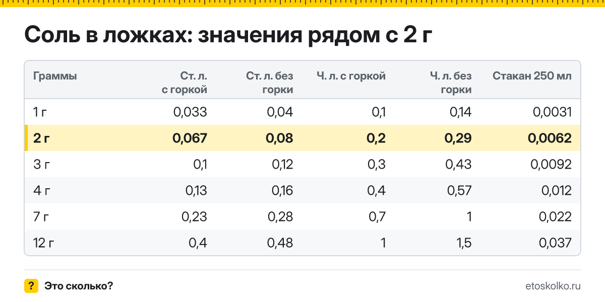 Сколько столовых и чайных ложек соли в 2 граммах - с горкой и без? Точный пересчёт по весу ложки, таблица соседних значений и перевод в стаканы.