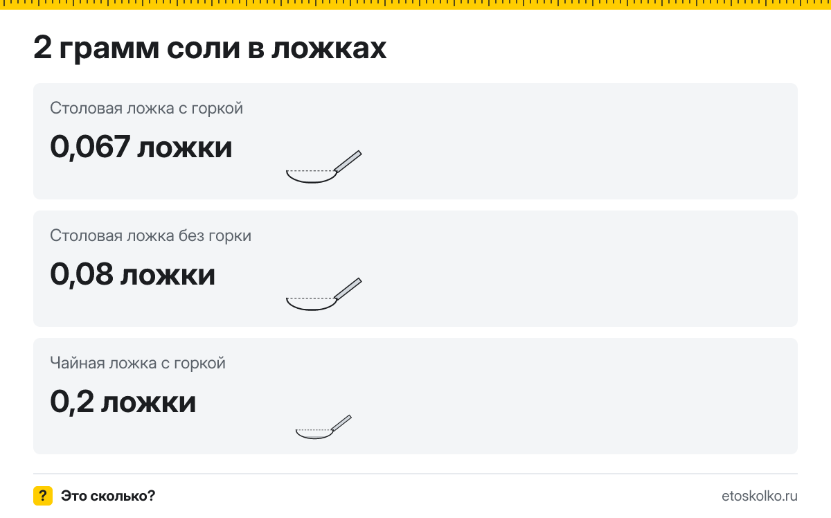 2 грамм соли сколько это в чайных ложках с горкой и без