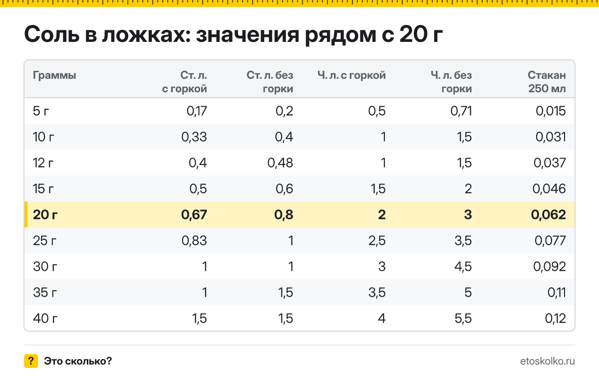 Сколько столовых и чайных ложек соли в 20 граммах - с горкой и без? Точный пересчёт по весу ложки, таблица соседних значений и перевод в стаканы.