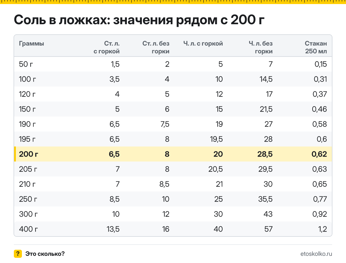 Сколько столовых и чайных ложек соли в 200 граммах - с горкой и без? Точный пересчёт по весу ложки, таблица соседних значений и перевод в стаканы.