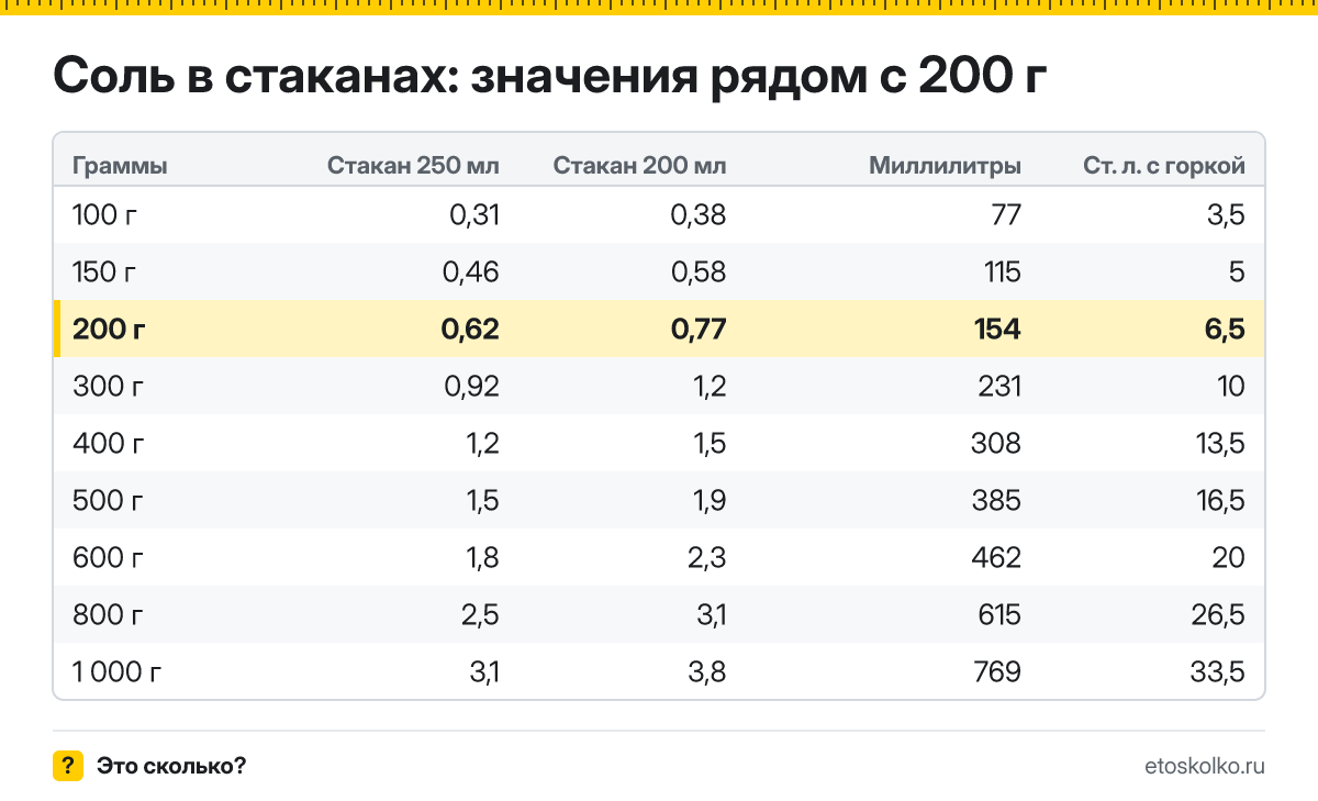 Сколько стаканов соли в 200 граммах - гранёных 200 мл и тонких 250 мл? Точный пересчёт, таблица соседних значений и перевод в столовые ложки.