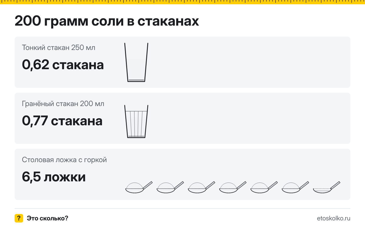 200 грамм соли сколько это в стаканах 200 и 250 мл