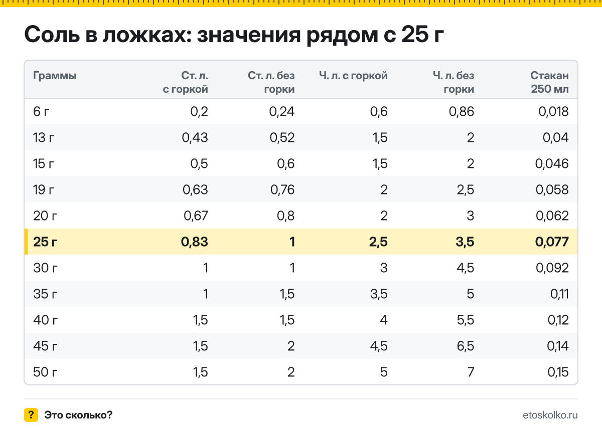Сколько столовых и чайных ложек соли в 25 граммах - с горкой и без? Точный пересчёт по весу ложки, таблица соседних значений и перевод в стаканы.