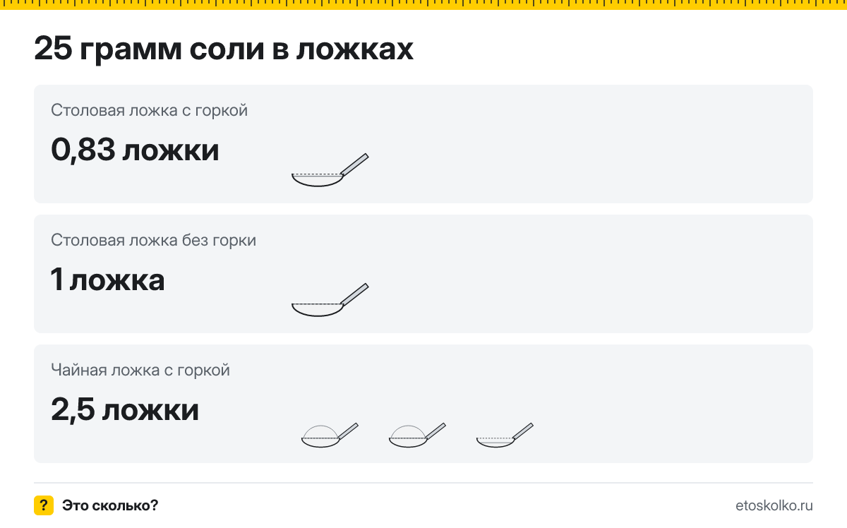25 грамм соли сколько это в чайных ложках с горкой и без