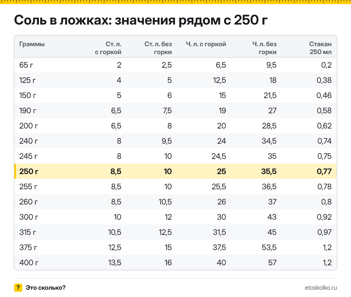 Сколько столовых и чайных ложек соли в 250 граммах - с горкой и без? Точный пересчёт по весу ложки, таблица соседних значений и перевод в стаканы.