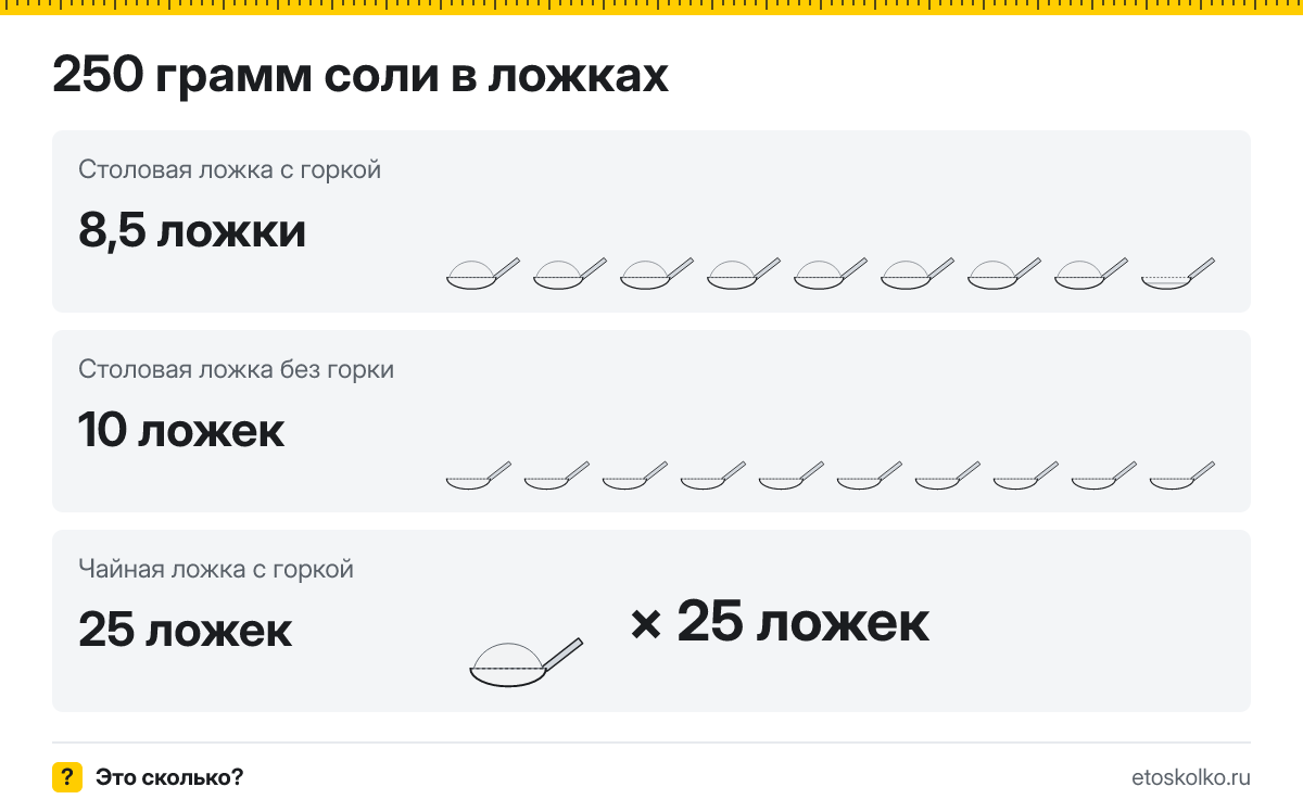 250 грамм соли сколько это в столовых ложках с горкой и без