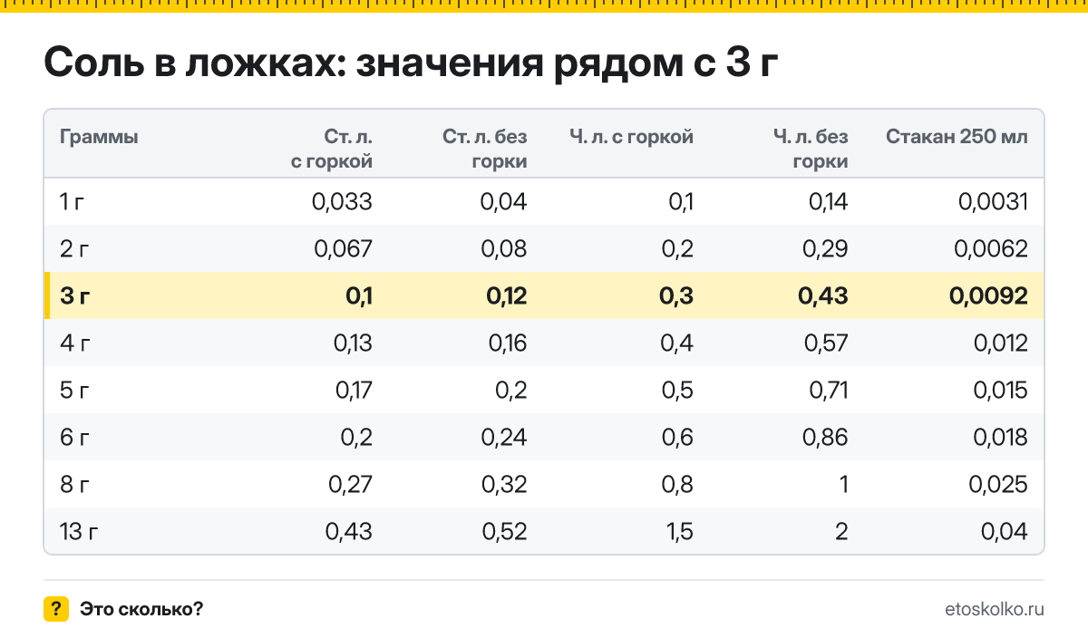 Сколько столовых и чайных ложек соли в 3 граммах - с горкой и без? Точный пересчёт по весу ложки, таблица соседних значений и перевод в стаканы.