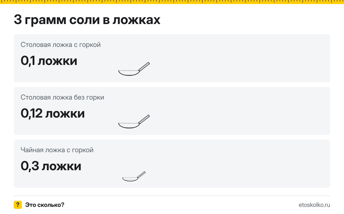 3 грамм соли сколько это в чайных ложках с горкой и без