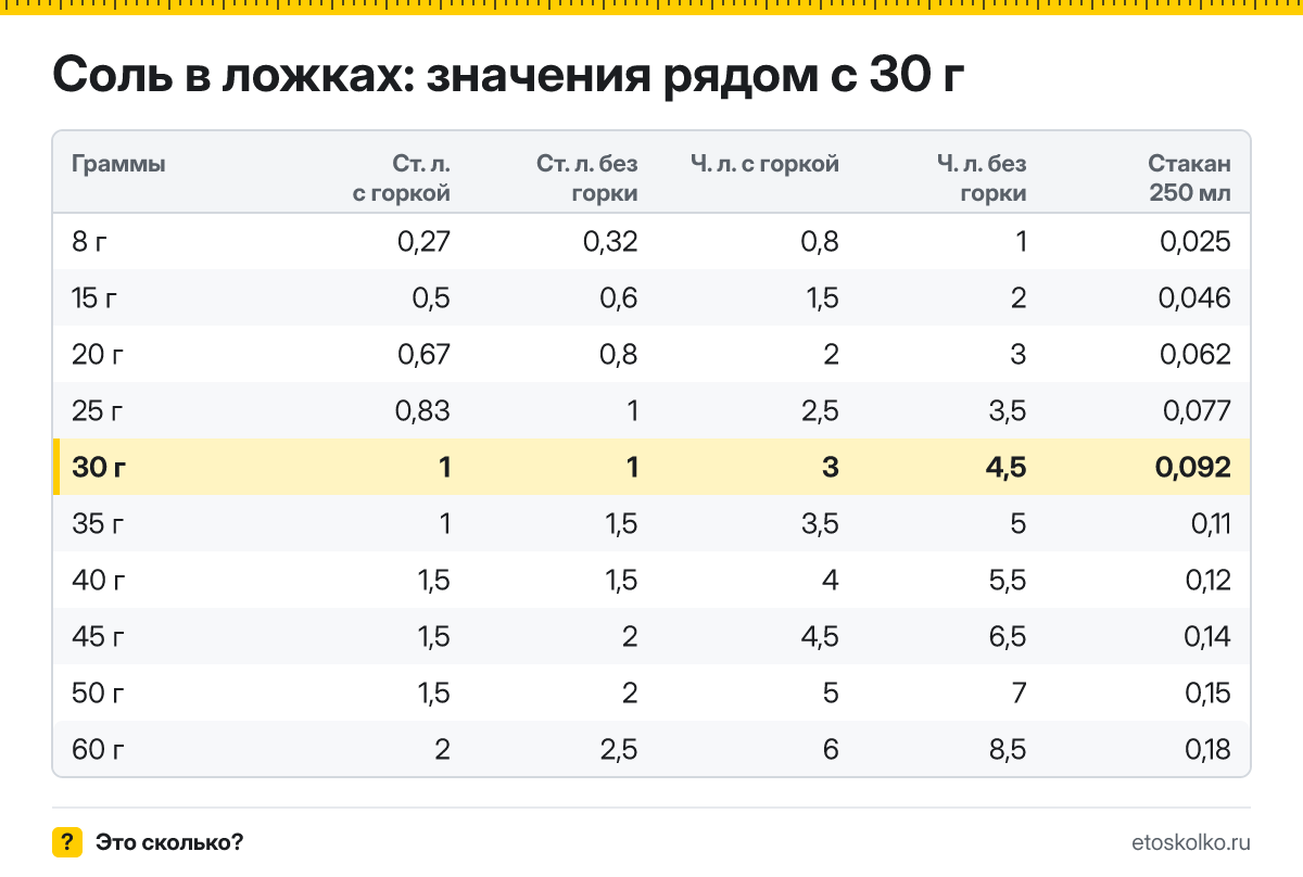 Сколько столовых и чайных ложек соли в 30 граммах - с горкой и без? Точный пересчёт по весу ложки, таблица соседних значений и перевод в стаканы.