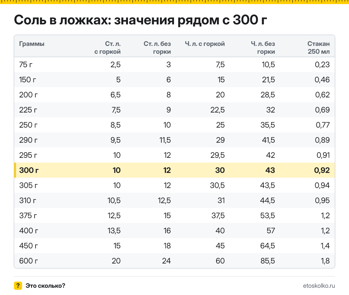 Сколько столовых и чайных ложек соли в 300 граммах - с горкой и без? Точный пересчёт по весу ложки, таблица соседних значений и перевод в стаканы.