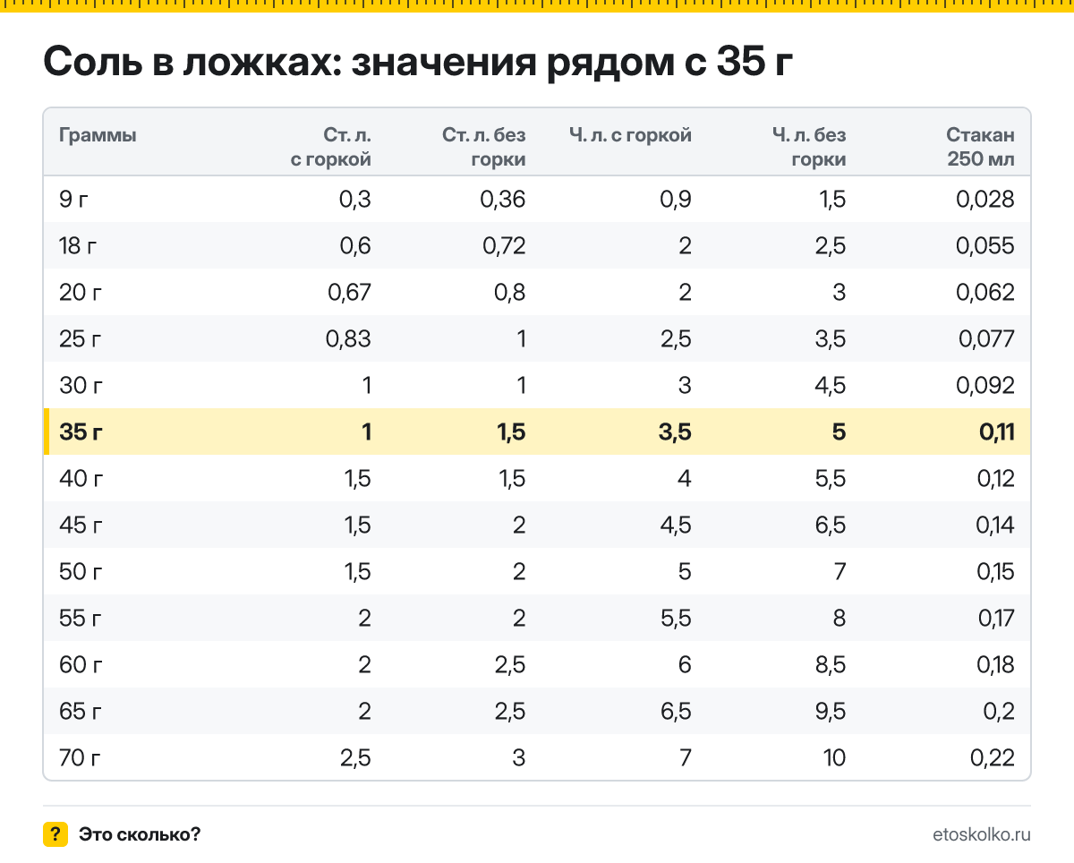 Сколько столовых и чайных ложек соли в 35 граммах - с горкой и без? Точный пересчёт по весу ложки, таблица соседних значений и перевод в стаканы.