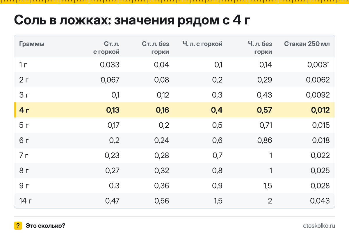 Сколько столовых и чайных ложек соли в 4 граммах - с горкой и без? Точный пересчёт по весу ложки, таблица соседних значений и перевод в стаканы.