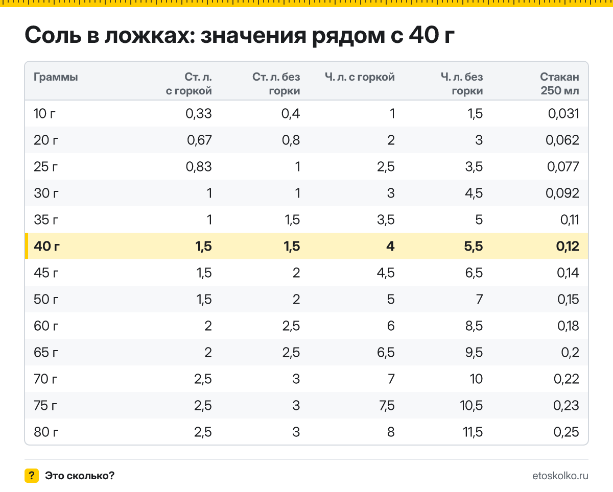 Сколько столовых и чайных ложек соли в 40 граммах - с горкой и без? Точный пересчёт по весу ложки, таблица соседних значений и перевод в стаканы.