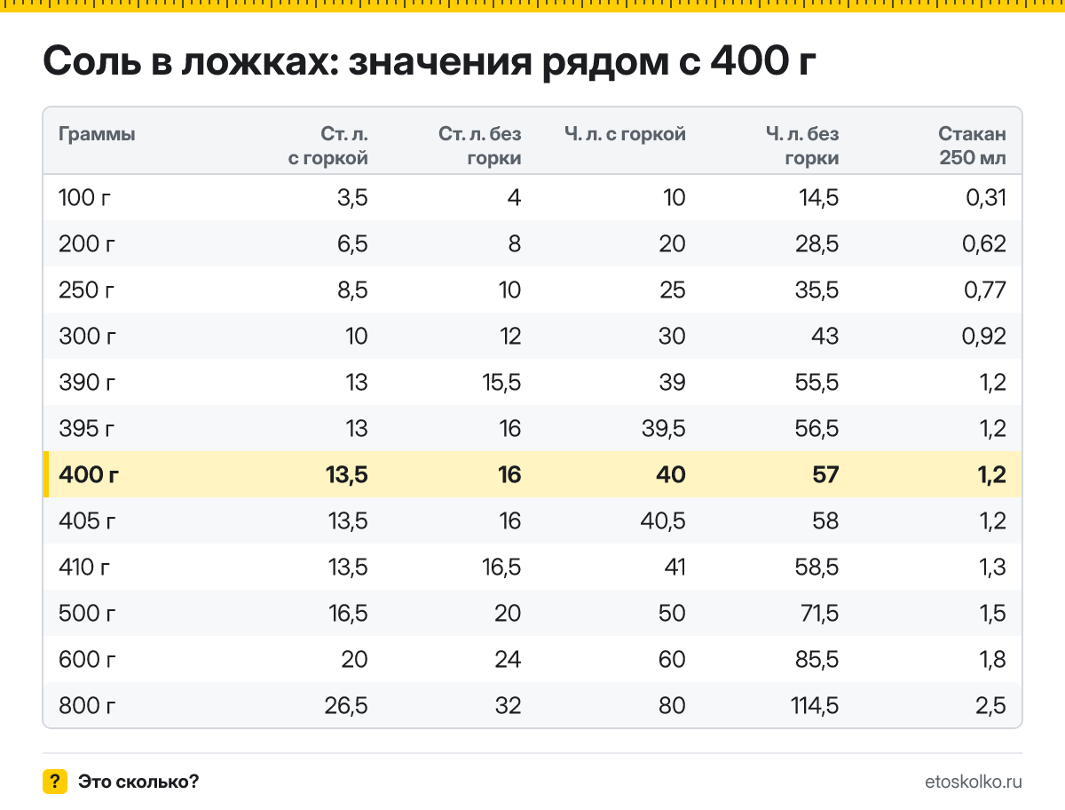 Сколько столовых и чайных ложек соли в 400 граммах - с горкой и без? Точный пересчёт по весу ложки, таблица соседних значений и перевод в стаканы.