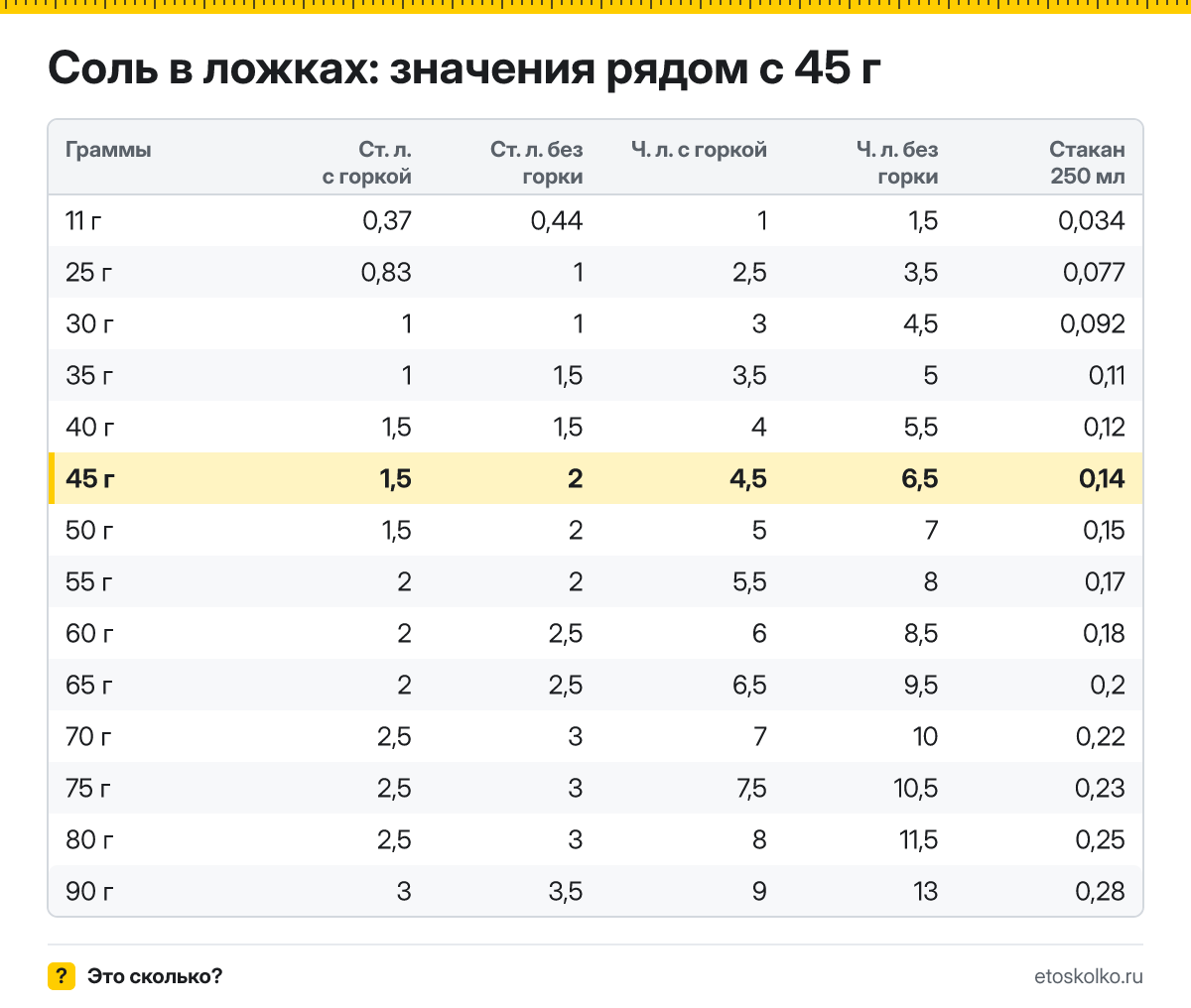 Сколько столовых и чайных ложек соли в 45 граммах - с горкой и без? Точный пересчёт по весу ложки, таблица соседних значений и перевод в стаканы.