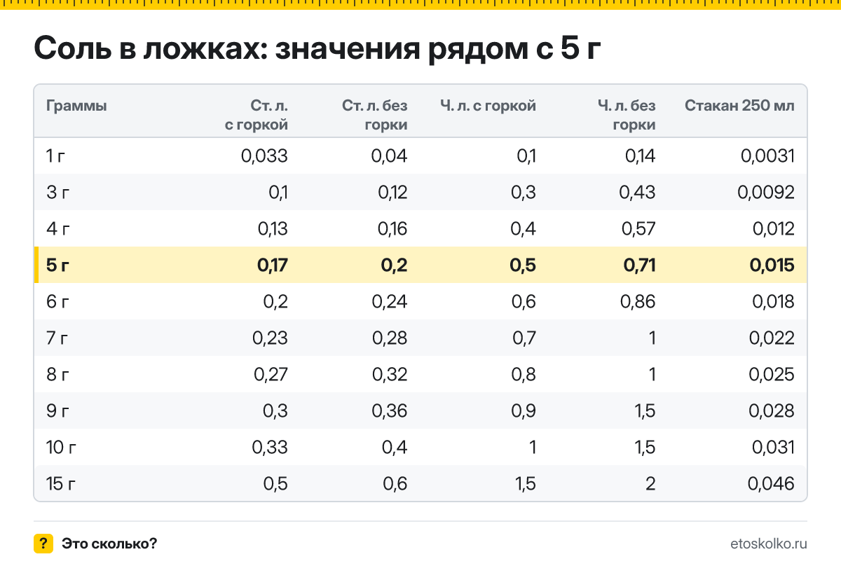 Сколько столовых и чайных ложек соли в 5 граммах - с горкой и без? Точный пересчёт по весу ложки, таблица соседних значений и перевод в стаканы.