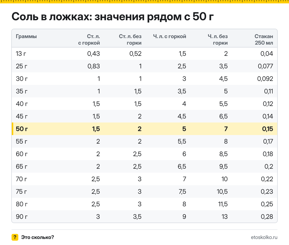 Сколько столовых и чайных ложек соли в 50 граммах - с горкой и без? Точный пересчёт по весу ложки, таблица соседних значений и перевод в стаканы.