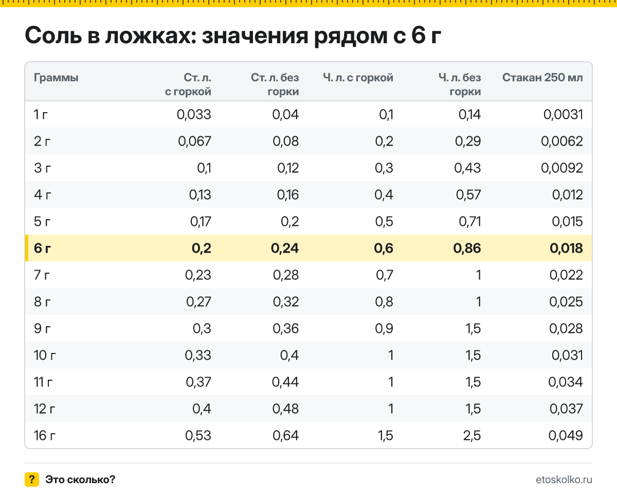 Сколько столовых и чайных ложек соли в 6 граммах - с горкой и без? Точный пересчёт по весу ложки, таблица соседних значений и перевод в стаканы.