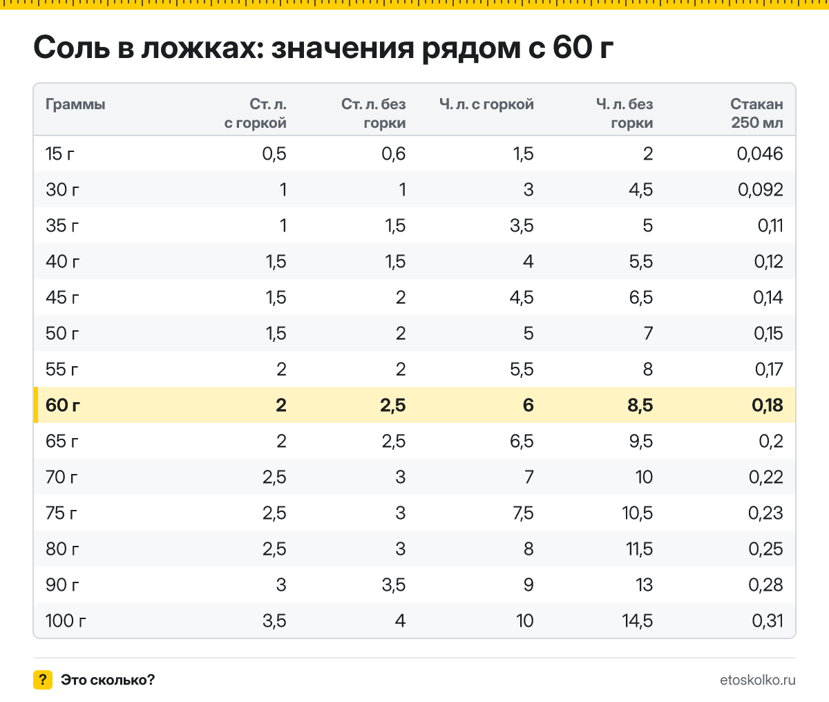 Сколько столовых и чайных ложек соли в 60 граммах - с горкой и без? Точный пересчёт по весу ложки, таблица соседних значений и перевод в стаканы.