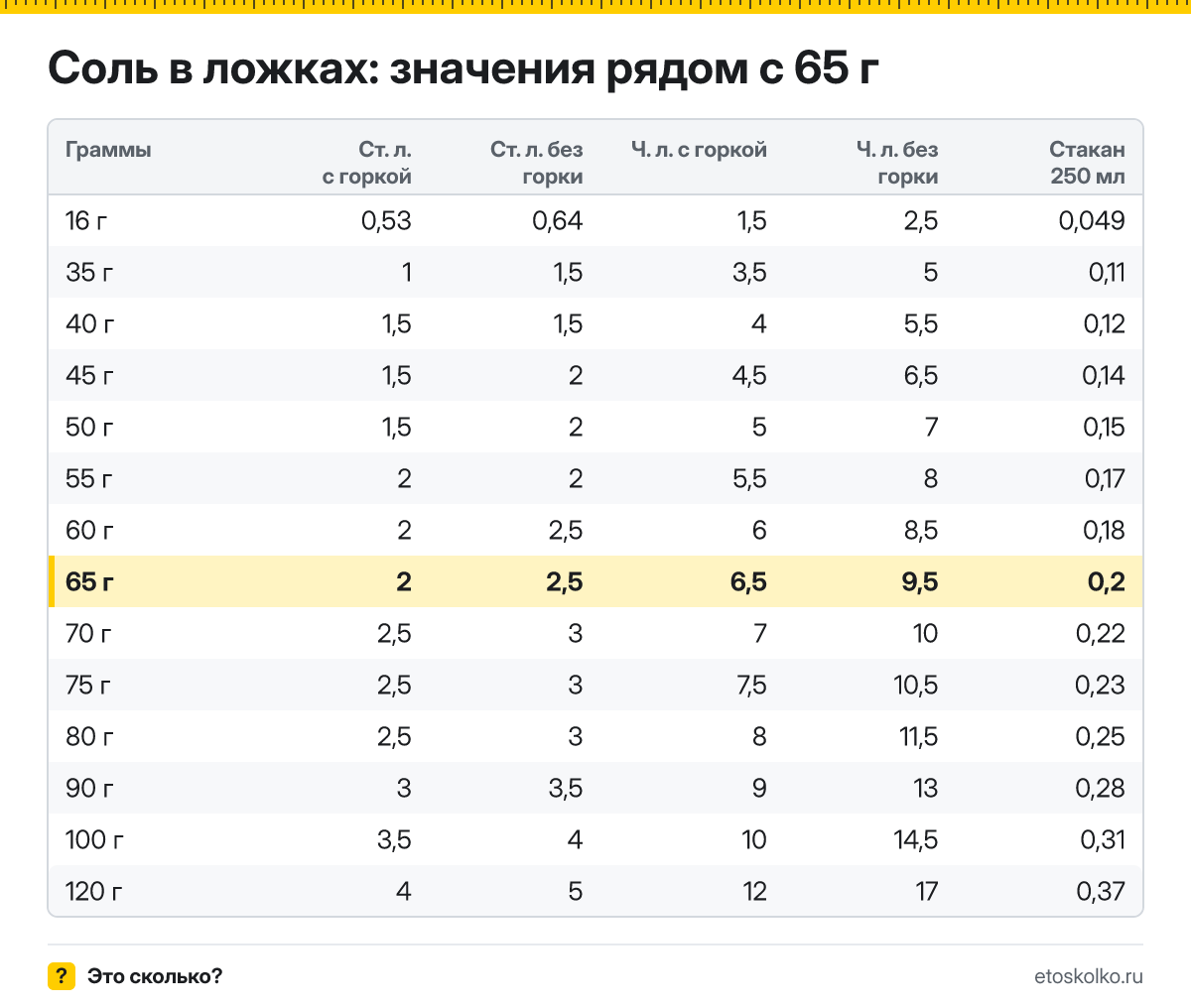 Сколько столовых и чайных ложек соли в 65 граммах - с горкой и без? Точный пересчёт по весу ложки, таблица соседних значений и перевод в стаканы.