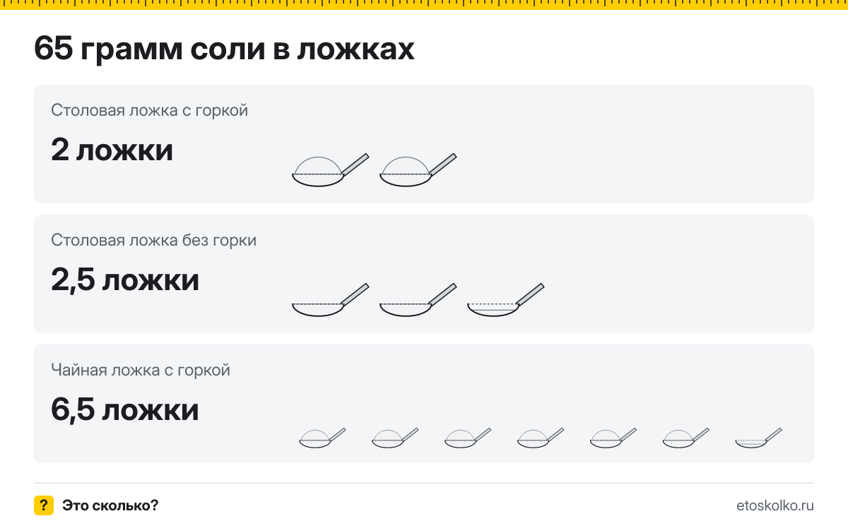 65 грамм соли сколько это в столовых ложках с горкой и без