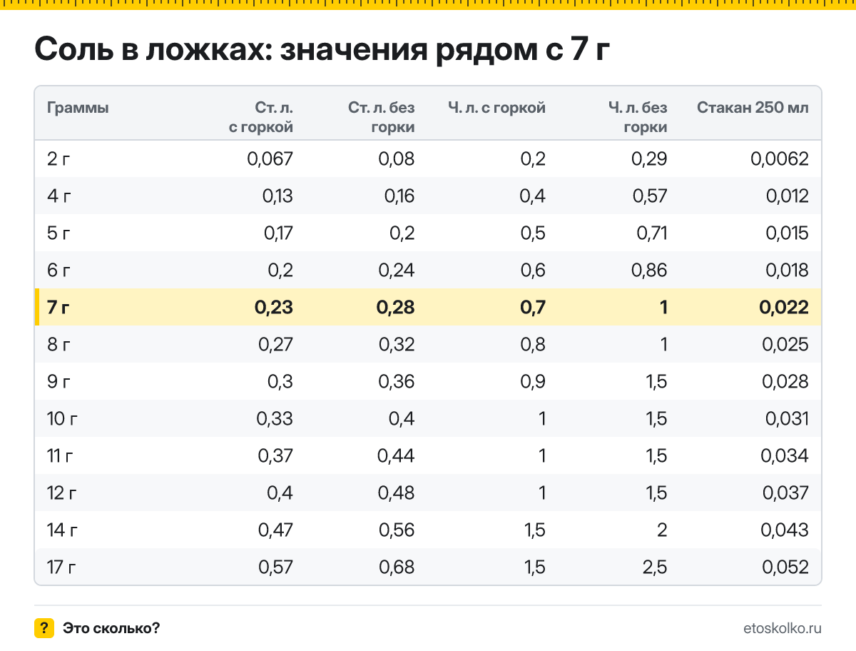 Сколько столовых и чайных ложек соли в 7 граммах - с горкой и без? Точный пересчёт по весу ложки, таблица соседних значений и перевод в стаканы.