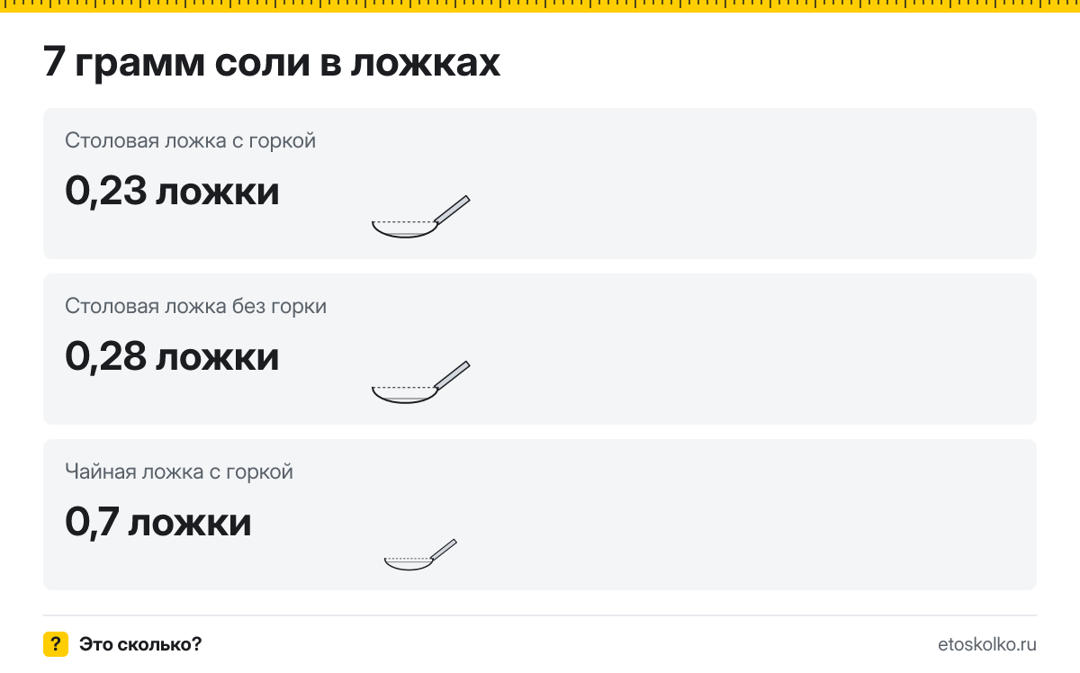 7 грамм соли сколько это в чайных ложках с горкой и без