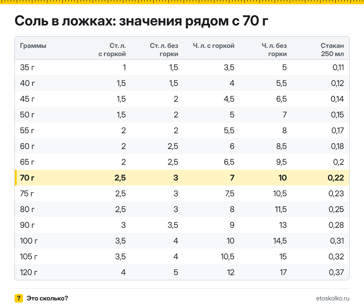 Сколько столовых и чайных ложек соли в 70 граммах - с горкой и без? Точный пересчёт по весу ложки, таблица соседних значений и перевод в стаканы.