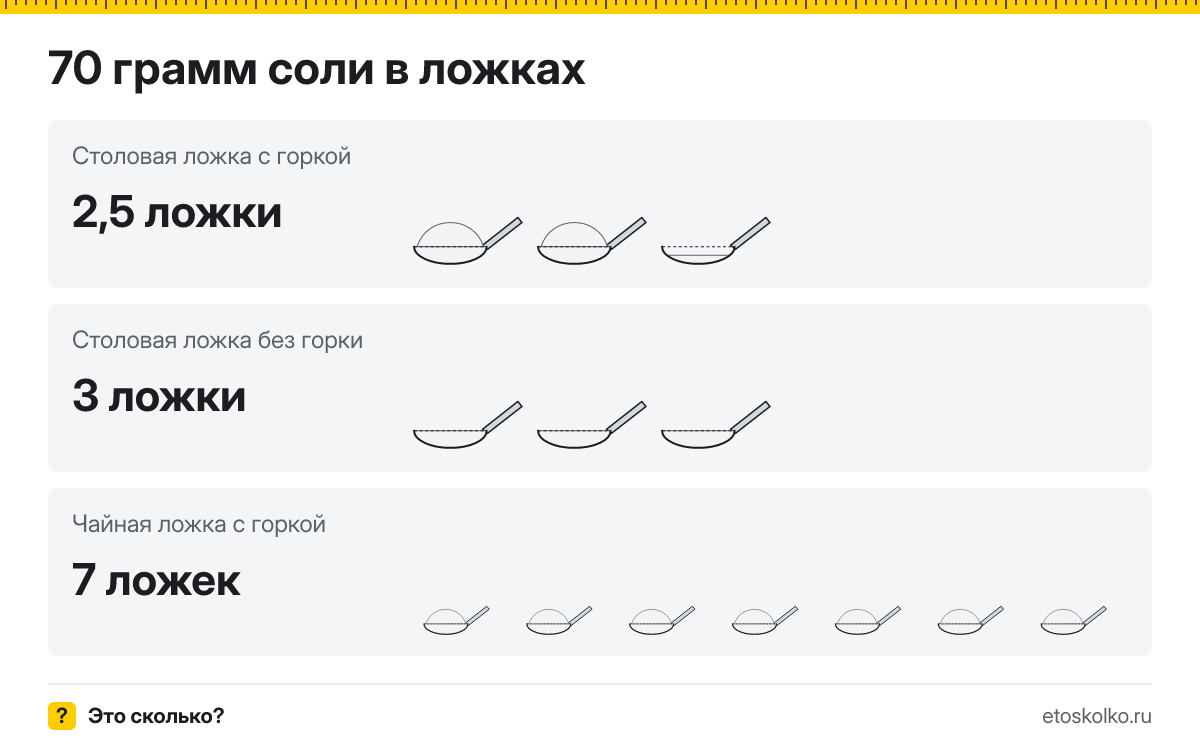 70 грамм соли сколько это в столовых ложках с горкой и без