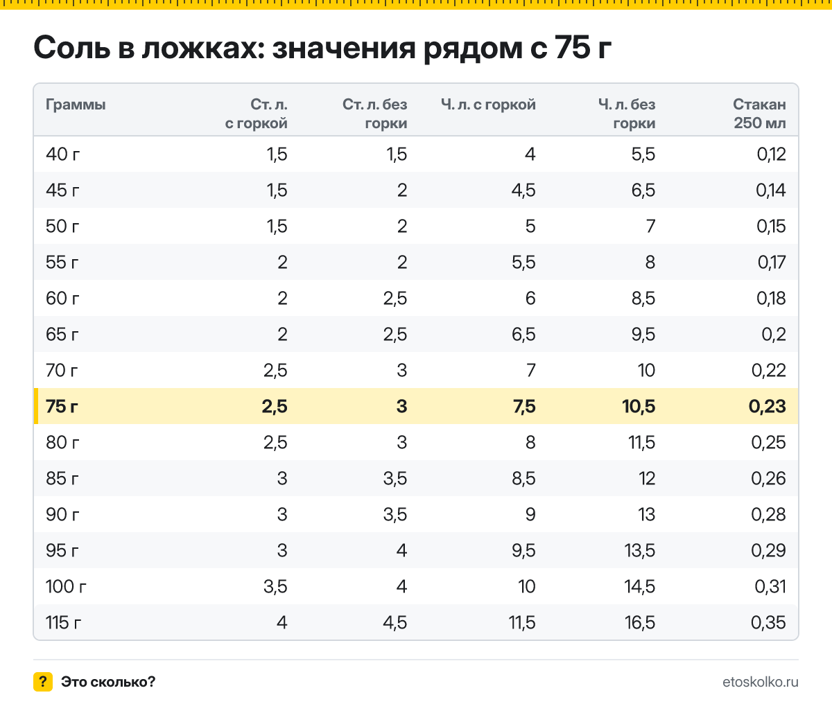 Сколько столовых и чайных ложек соли в 75 граммах - с горкой и без? Точный пересчёт по весу ложки, таблица соседних значений и перевод в стаканы.