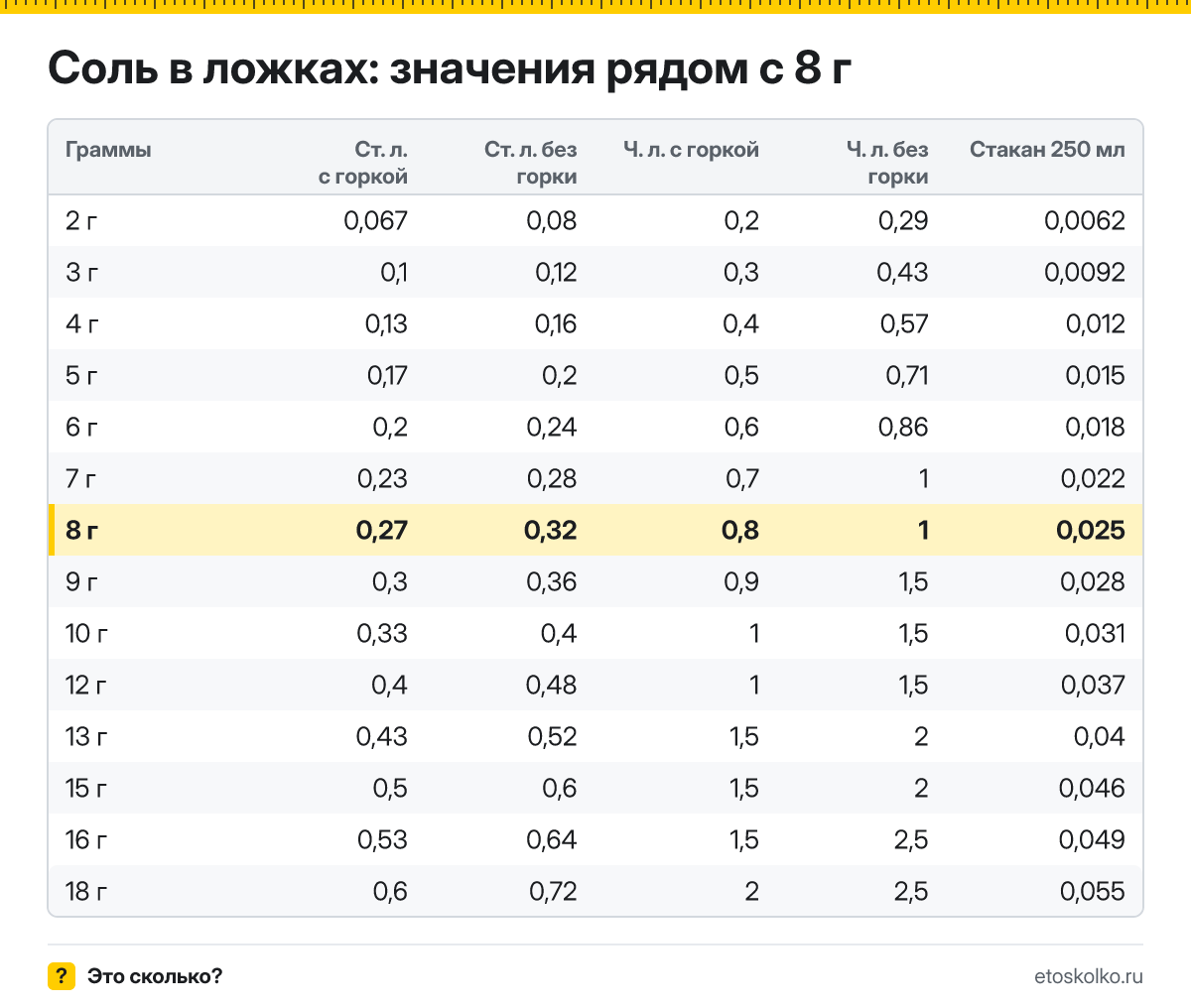 Сколько столовых и чайных ложек соли в 8 граммах - с горкой и без? Точный пересчёт по весу ложки, таблица соседних значений и перевод в стаканы.