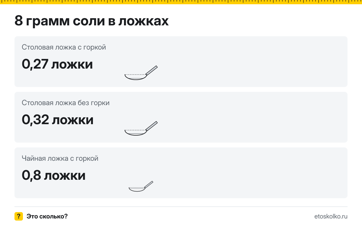 8 грамм соли сколько это в чайных ложках с горкой и без