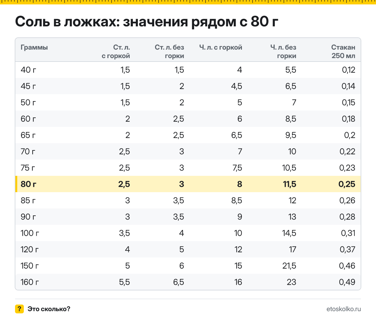 Сколько столовых и чайных ложек соли в 80 граммах - с горкой и без? Точный пересчёт по весу ложки, таблица соседних значений и перевод в стаканы.