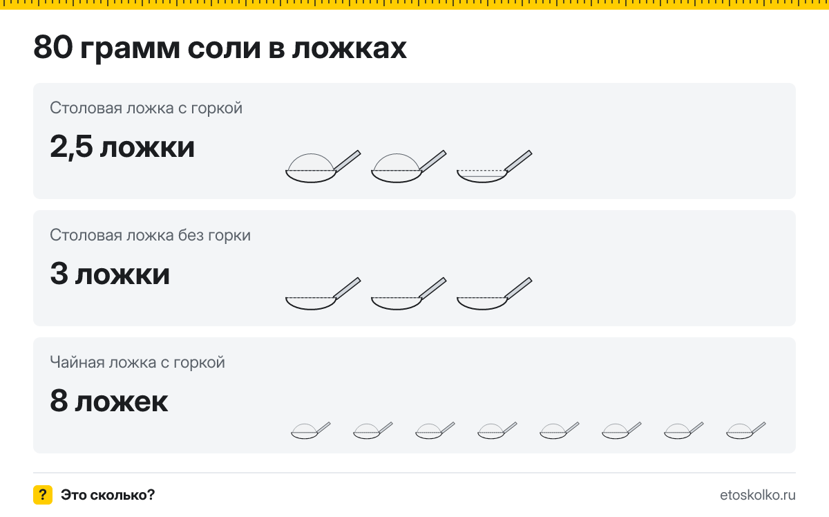 80 грамм соли сколько это в столовых ложках с горкой и без