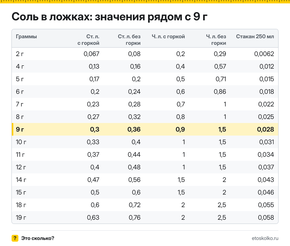 Сколько столовых и чайных ложек соли в 9 граммах - с горкой и без? Точный пересчёт по весу ложки, таблица соседних значений и перевод в стаканы.