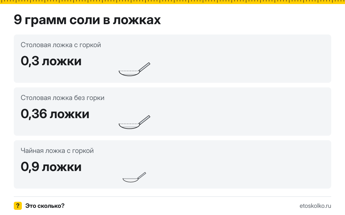 9 грамм соли сколько это в чайных ложках с горкой и без