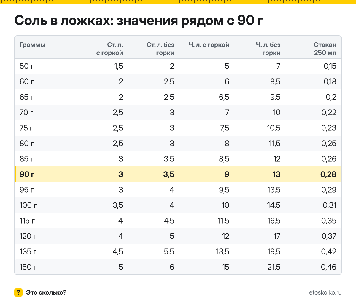 Сколько столовых и чайных ложек соли в 90 граммах - с горкой и без? Точный пересчёт по весу ложки, таблица соседних значений и перевод в стаканы.