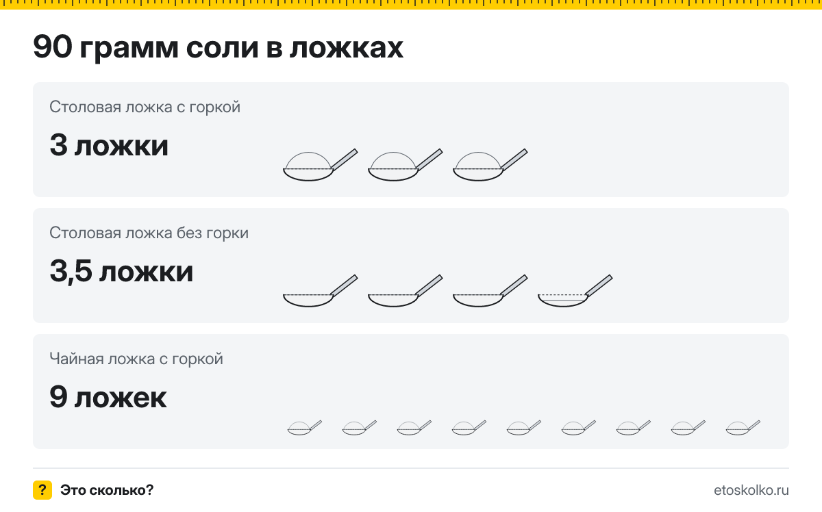 90 грамм соли сколько это в столовых ложках с горкой и без