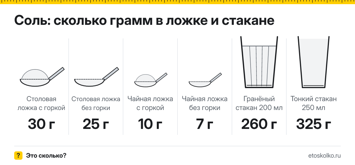 Сколько грамм соли в столовой и чайной ложке и стакане