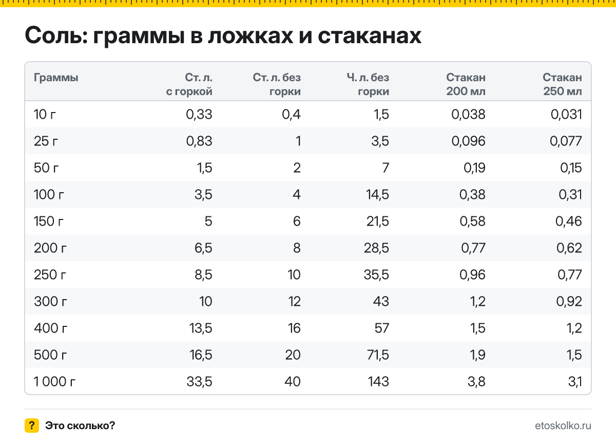 Сколько грамм соли в столовой и чайной ложке с горкой и без, в стакане 200 и 250 мл? Таблица мер, пересчёт граммов в ложки и кухонный калькулятор.