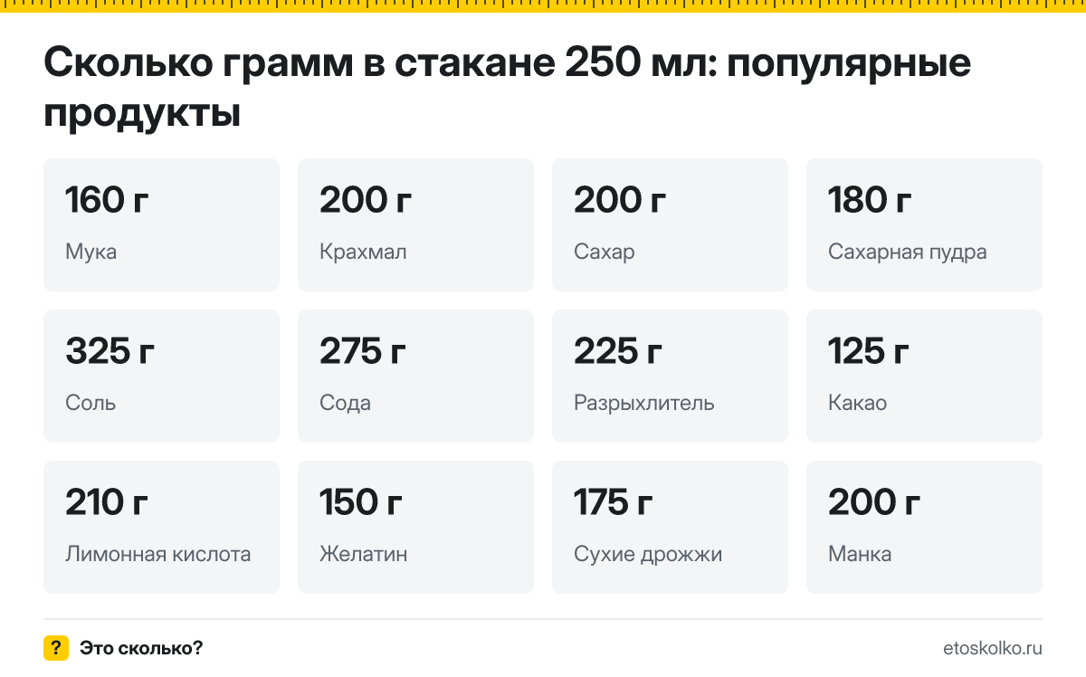Сколько грамм муки, сахара, соли, круп и специй в столовой и чайной ложке, в стакане 200 и 250 мл: 126 продуктов, таблицы мер и кухонный конвертер.