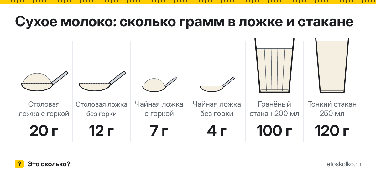 Сколько грамм сухого молока в столовой ложке и стакане