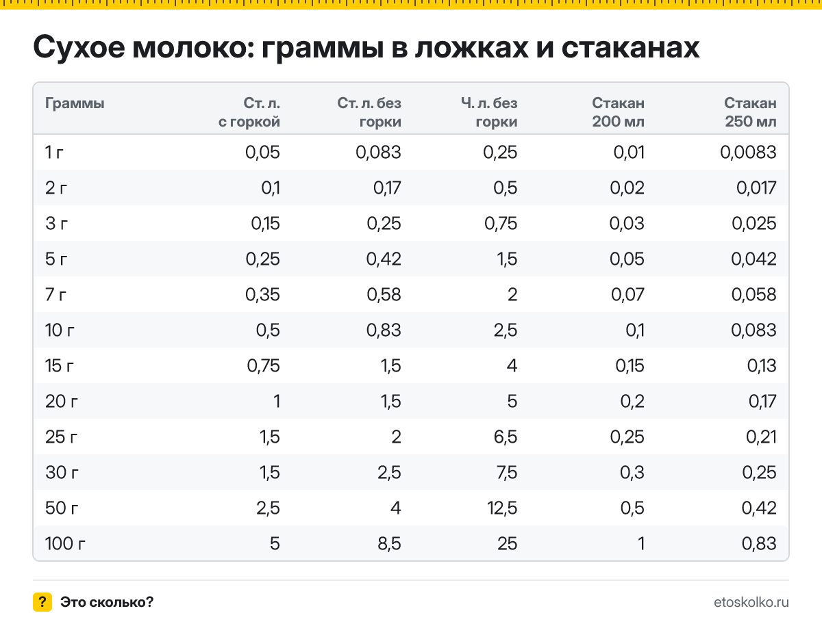 Сколько грамм сухого молока в столовой и чайной ложке с горкой и без, в стакане 200 и 250 мл? Таблица мер, пересчёт граммов в ложки и кухонный калькулятор.