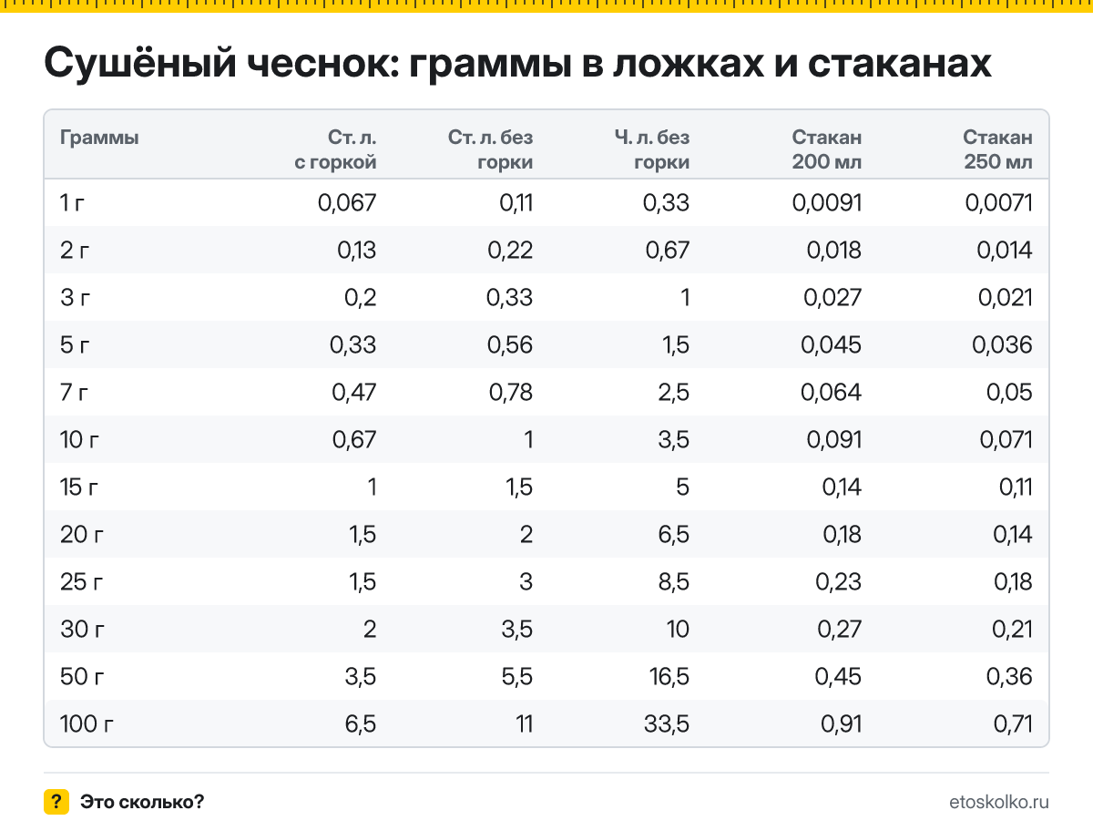 Сколько грамм сушёного чеснока в столовой и чайной ложке с горкой и без, в стакане 200 и 250 мл? Таблица мер, пересчёт граммов в ложки и кухонный калькулятор.