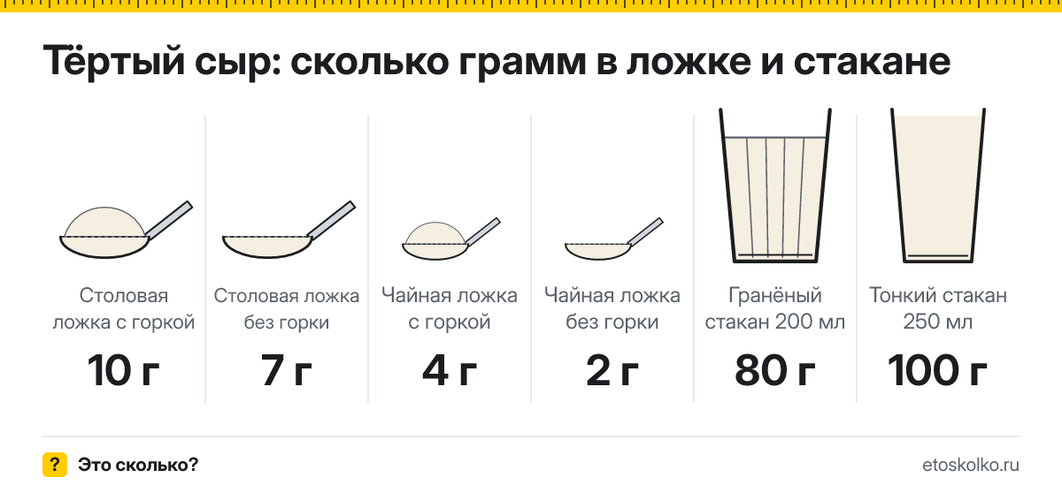 Сколько грамм тёртого сыра в столовой ложке и стакане