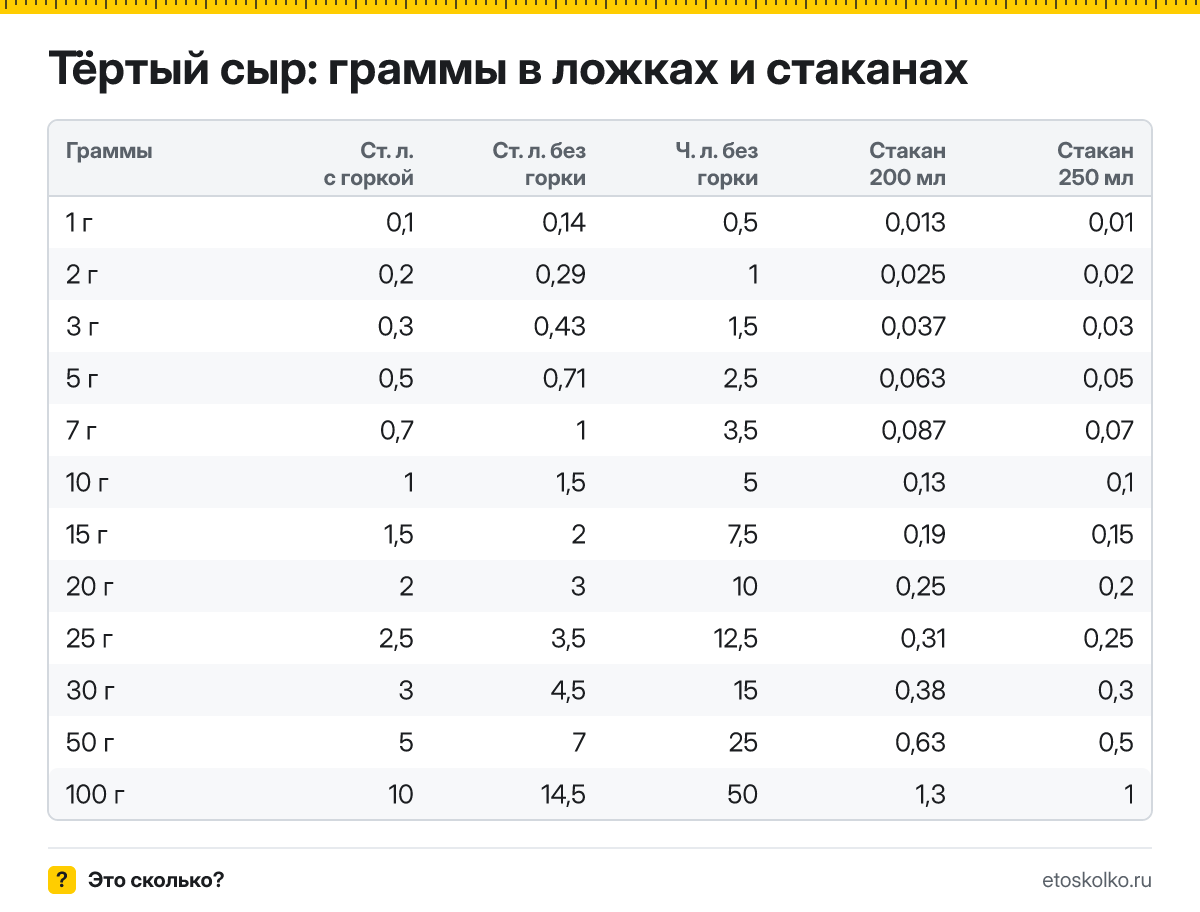 Сколько грамм тёртого сыра в столовой и чайной ложке с горкой и без, в стакане 200 и 250 мл? Таблица мер, пересчёт граммов в ложки и кухонный калькулятор.