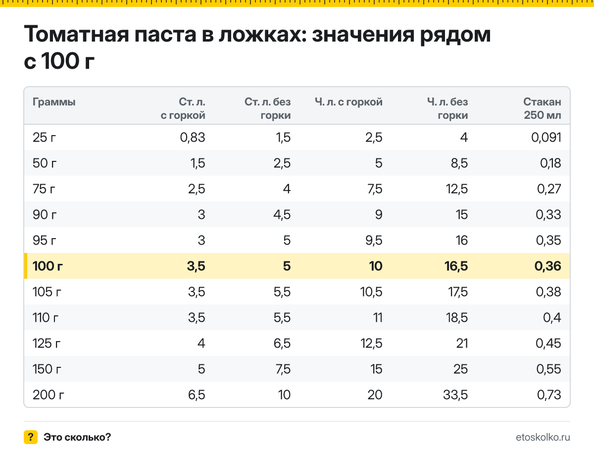 Сколько столовых и чайных ложек томатной пасты в 100 граммах - с горкой и без? Точный пересчёт по весу ложки, таблица соседних значений и перевод в стаканы.