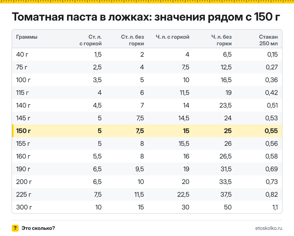 Сколько столовых и чайных ложек томатной пасты в 150 граммах - с горкой и без? Точный пересчёт по весу ложки, таблица соседних значений и перевод в стаканы.