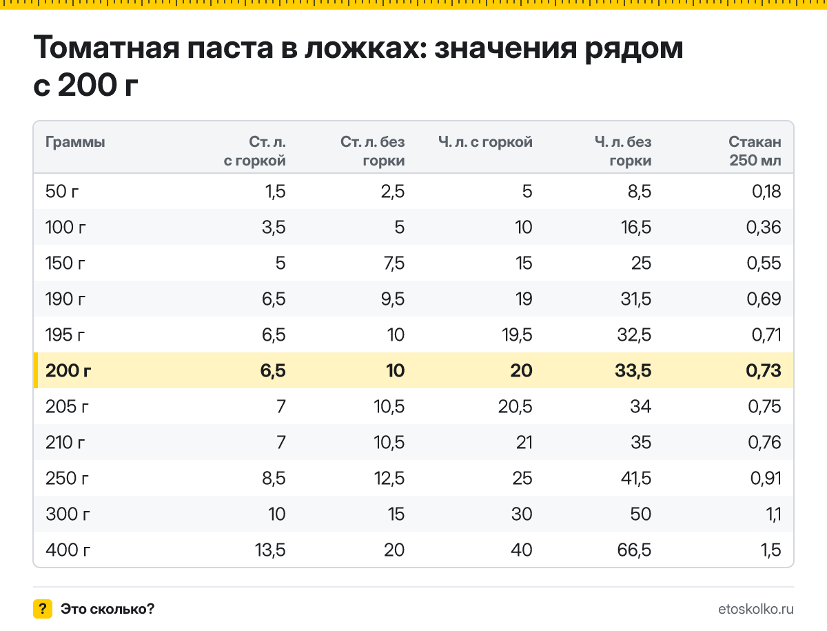 Сколько столовых и чайных ложек томатной пасты в 200 граммах - с горкой и без? Точный пересчёт по весу ложки, таблица соседних значений и перевод в стаканы.