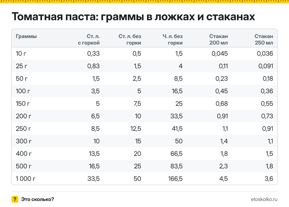 Сколько грамм томатной пасты в столовой и чайной ложке с горкой и без, в стакане 200 и 250 мл? Таблица мер, пересчёт граммов в ложки и кухонный калькулятор.